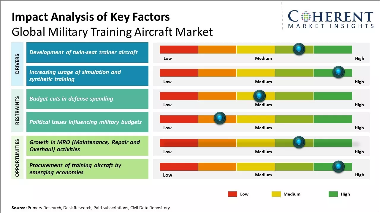Global Military Training Aircraft Market Key Factors